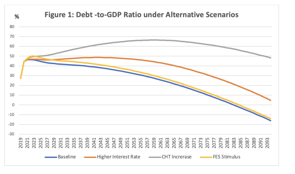 Figure 1: Debt-to-GDP Ratio under Alternative Scenarios