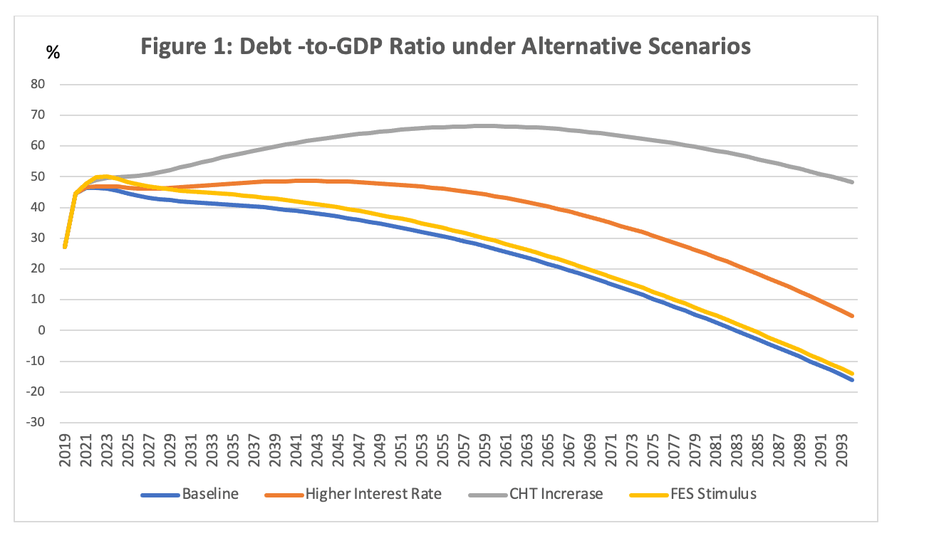 Debt-to-GDP Ratio under Alternative Scenarios
