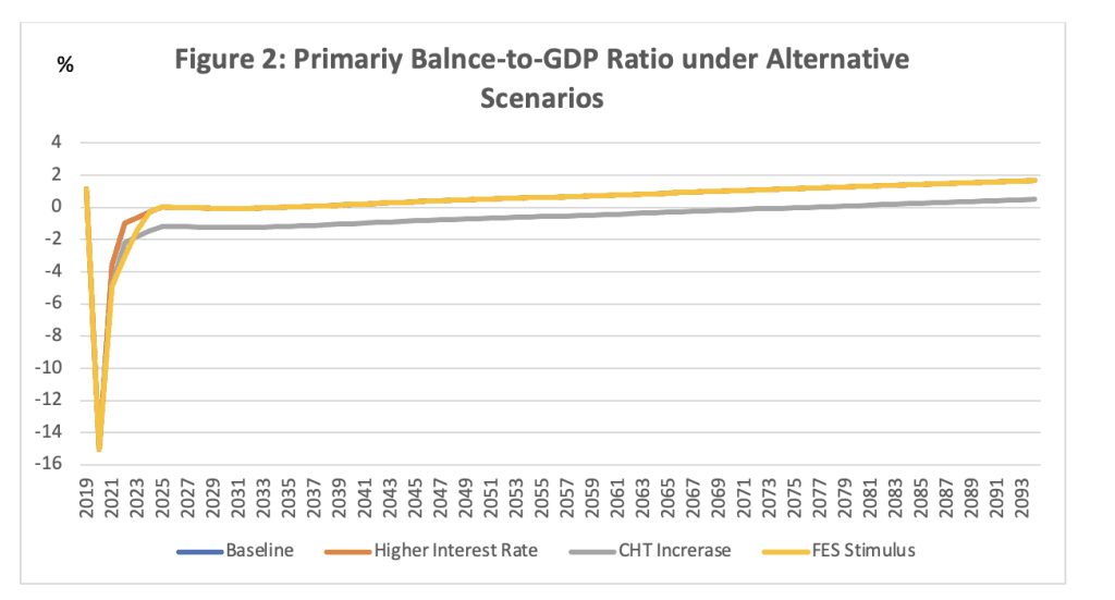 Figure 2: Primary Balance-to-GDP Ratio under Alternative Scenarios