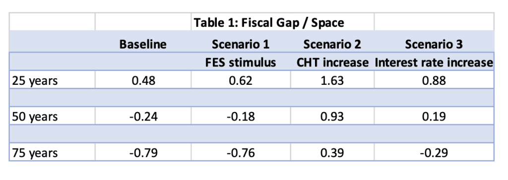 Table 1: Fiscal Gap / Space