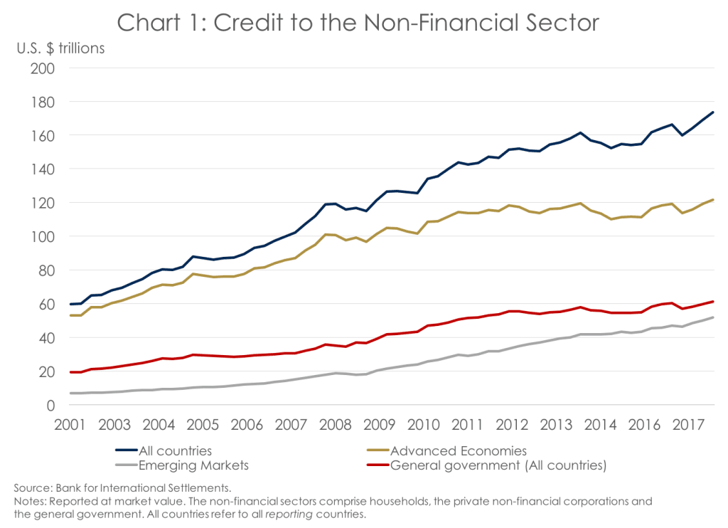 Chart 1: Credit to the Non-Financial Sector