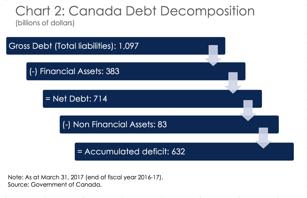 Chart 2: Canada Debt Decomposition