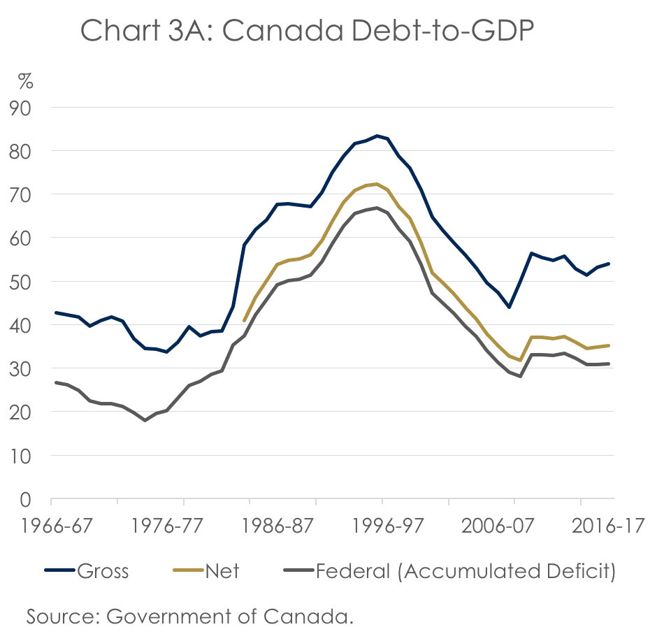 Chart 3A: Canada Debt-to-GDP