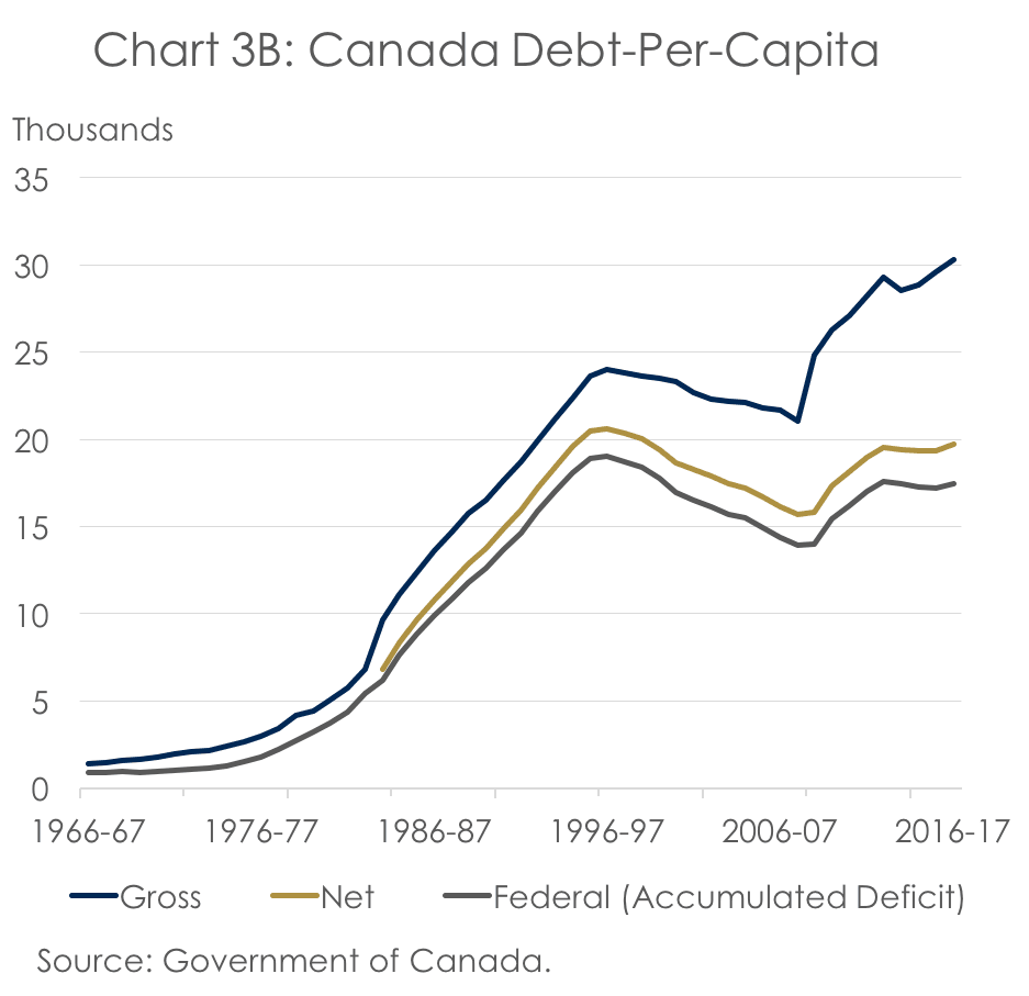 Chart 3B: Canada Debi-Per-Capita