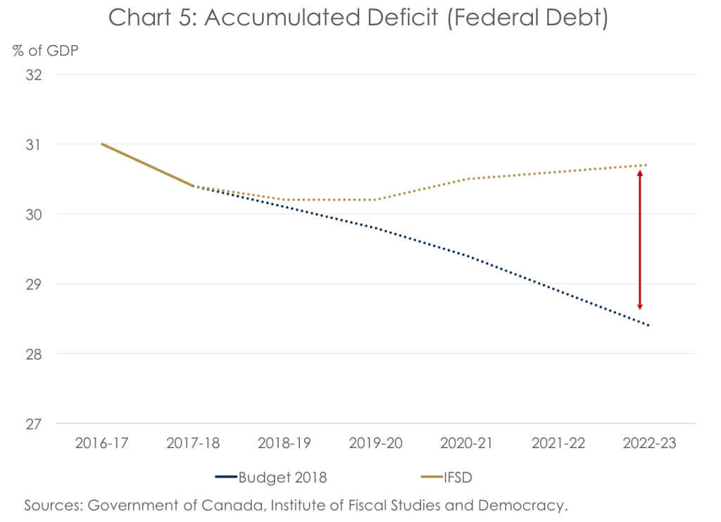 Chart 5: Accumulated Deficit (Federal Debt)
