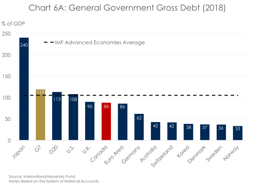 Chart 6A: General Government Gross Debt (2018}