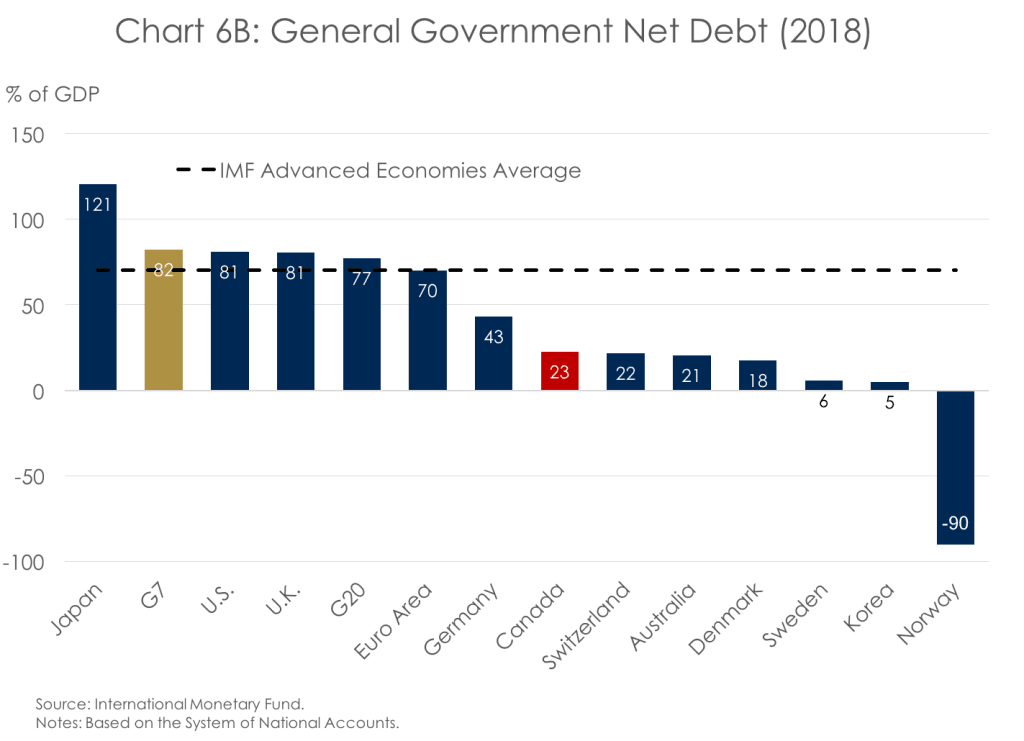 Chart 6B: General Government Net Debt (2018)