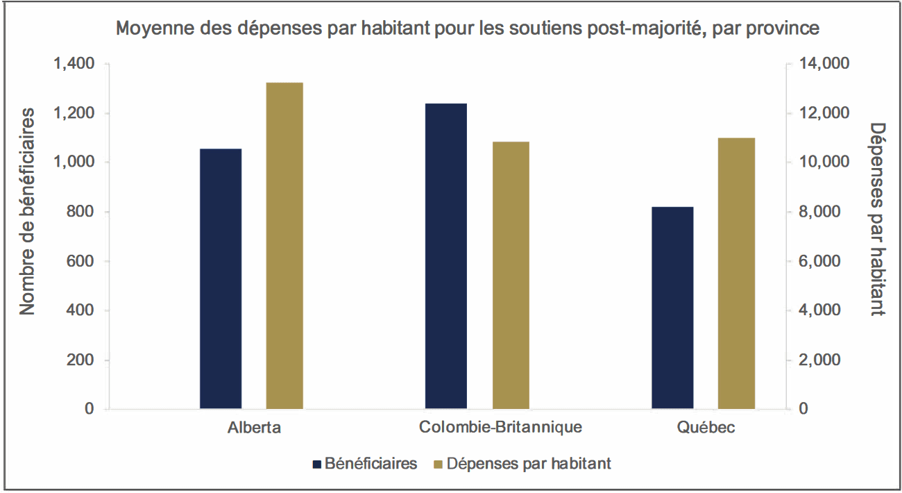 Moyenne des dépenses par habitant pour les soutiens post-majorité, par