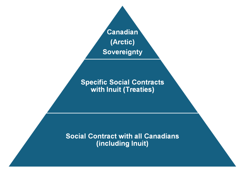 Inuit’s social contracts with the Canadian state: 1) Canadian (Arctic) Sovereignty; 2) Specific Social Contracts with Inuit (Treaties); 3) Social Contract with all Canadians (including Inuit)


