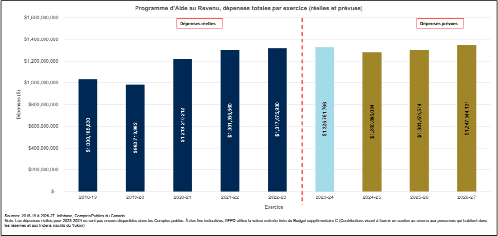 Figure 1 – Total des dépenses fédérales consacrées au programme d’AR