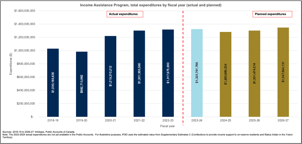 Figure 1 – Total federal expenditures on IA program