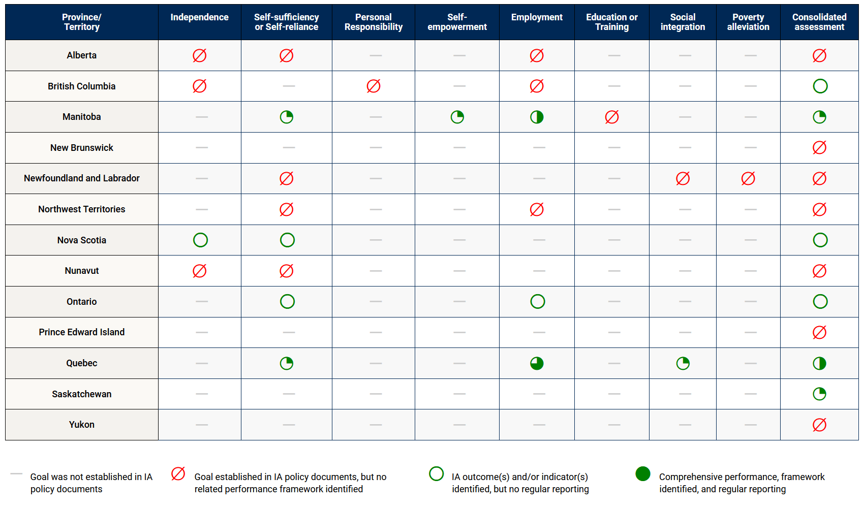 Table 2 – The adequacy of regional IA performance frameworks against the objectives set in the provincial/territorial policy documents