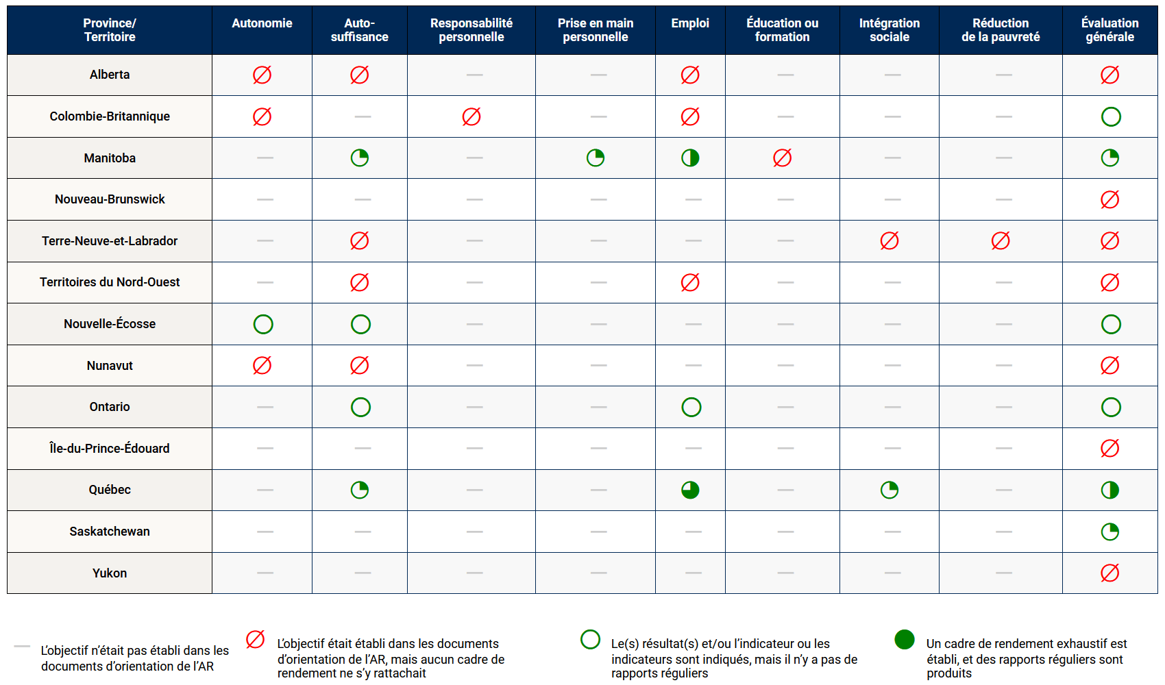 Tableau 2 – L’adéquation des cadres régionaux de rendement de l’AR en regard des objectifs fixés dans les documents d’orientation provinciaux/territoriaux