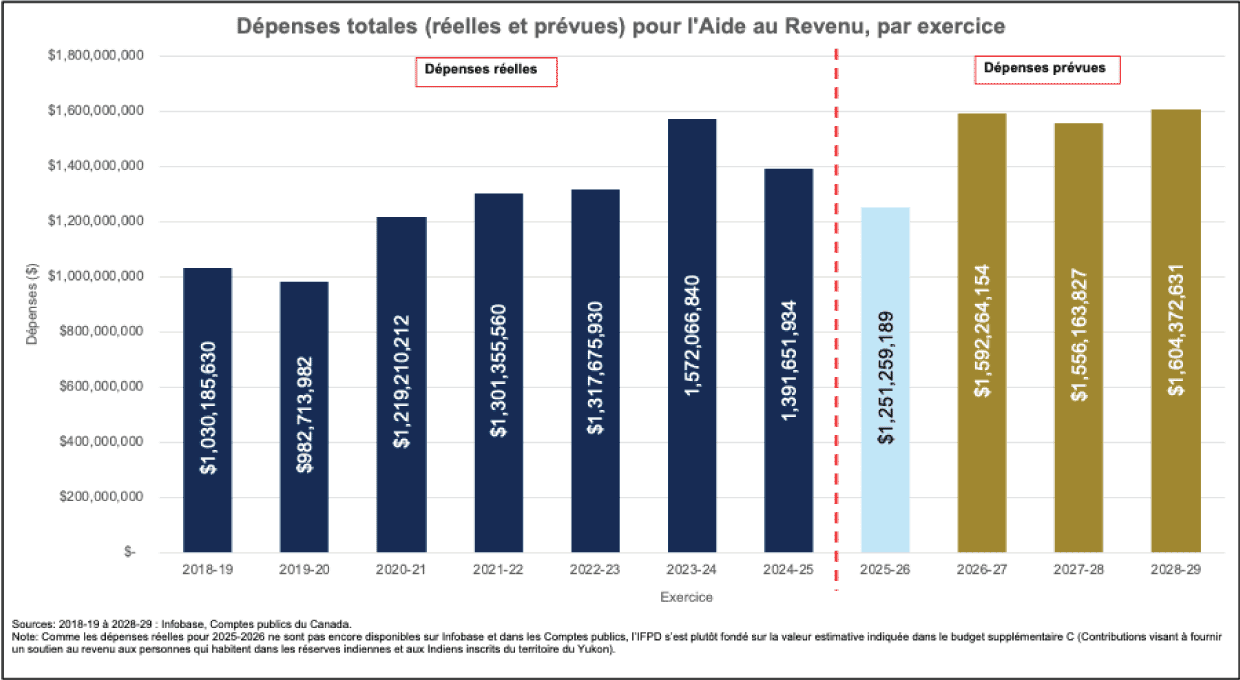 Figure 1 - Dépenses totales pour l'Aide au Revenu, par exercice