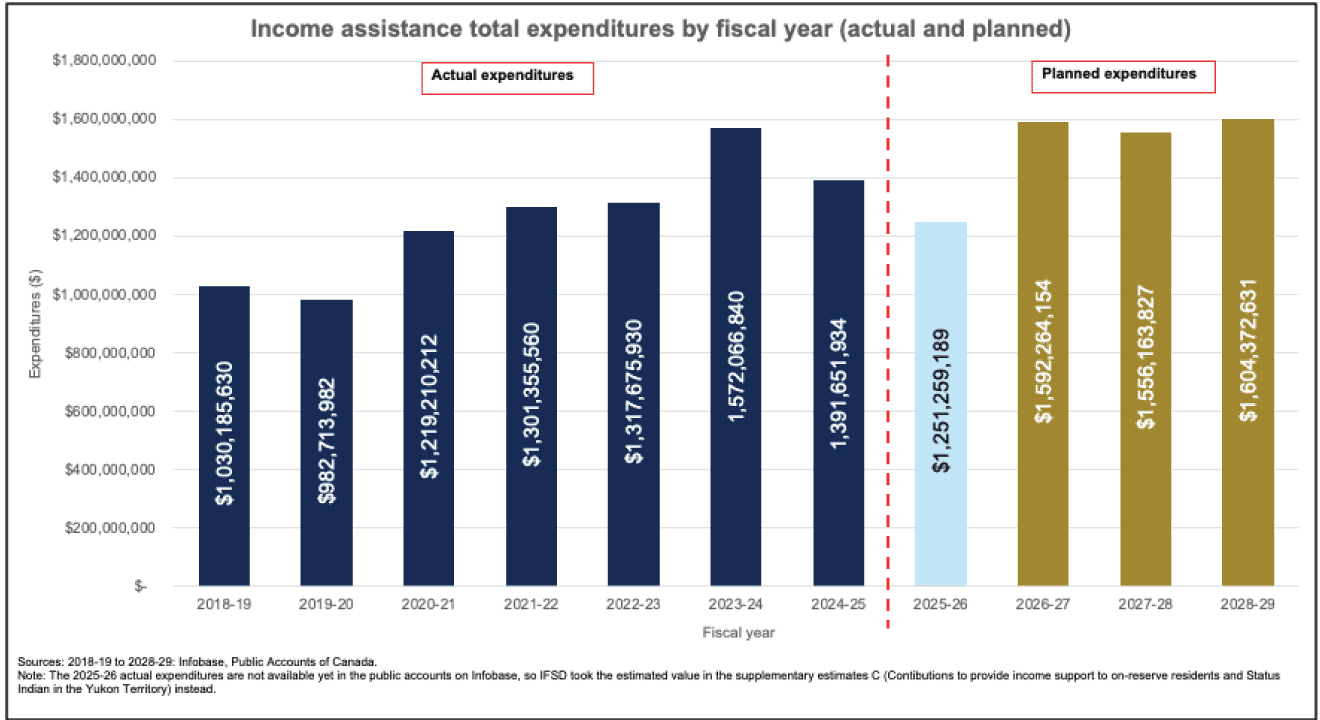 Figure 1 - Income assistance total expenditures by fiscal year